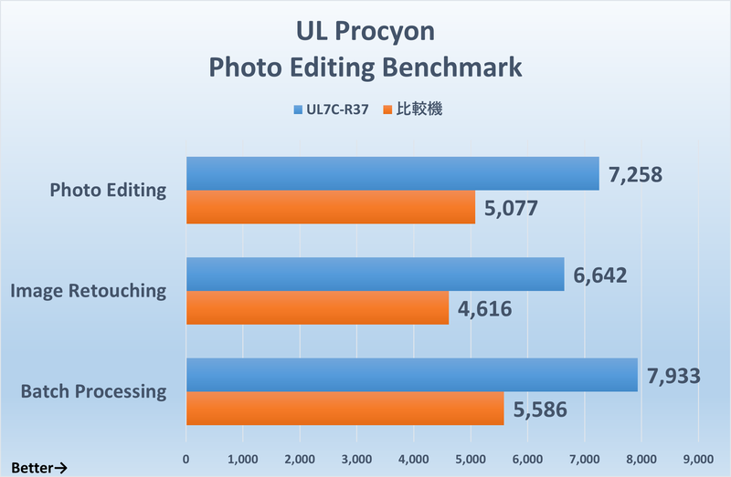 「UL Procyon」Photo Editing Benchmarkのスコア