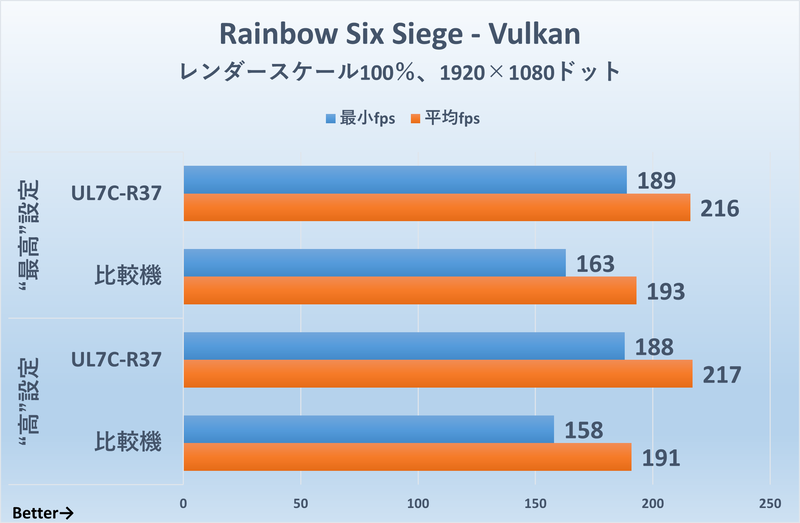 「Rainbow Six Siege」Vulkan API、1,920×1,080ドット時のフレームレート