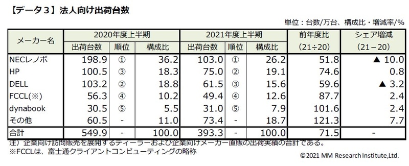 法人向け市場のメーカー別台数