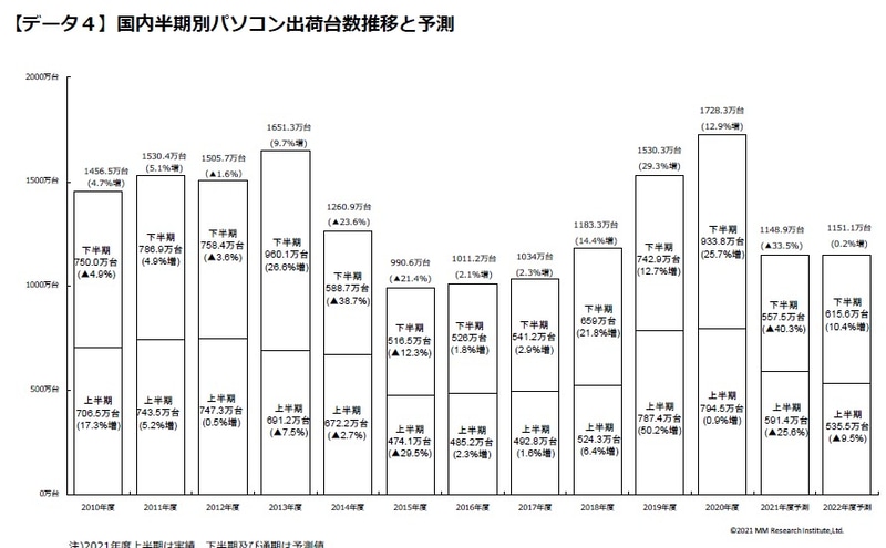 国内PC出荷の半期別推移と予測