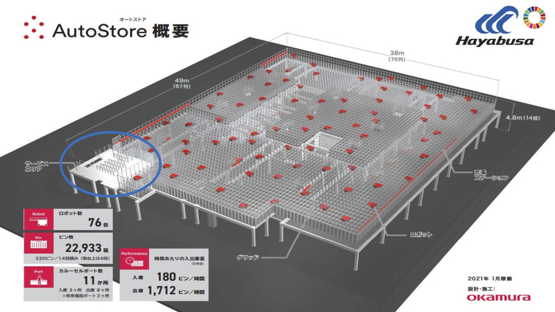 ハヤブサに導入されたオートストアの概要