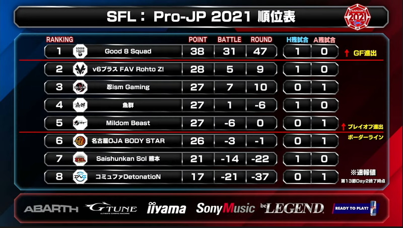 第13節 Day2終了時点での順位