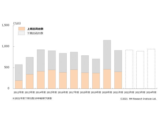 2021年度上期の国内タブレット端末出荷台数推移(出典:MM総研)