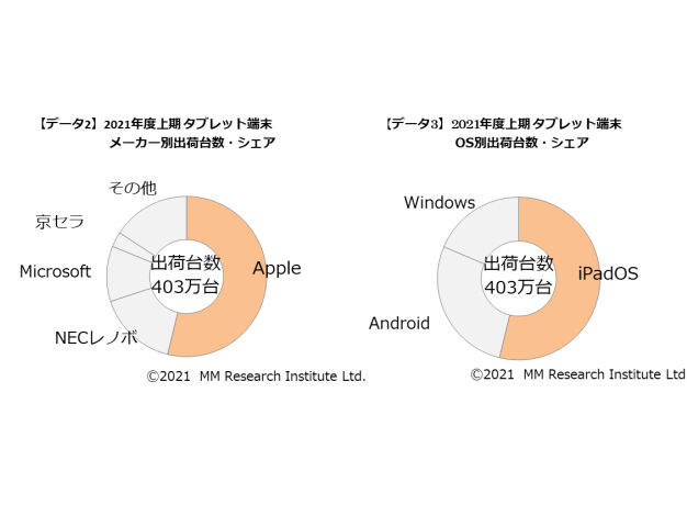 2021年度上期のメーカー別/OS別国内タブレット端末出荷台数(出典:MM総研)
