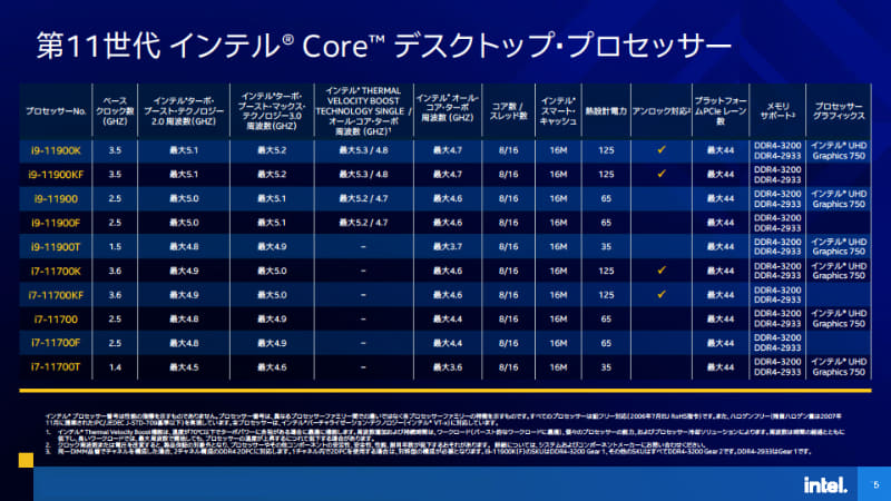 第11世代Core i9/i7のラインナップ