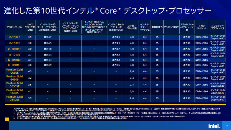 第10世代Core i3/Pentiumも刷新した
