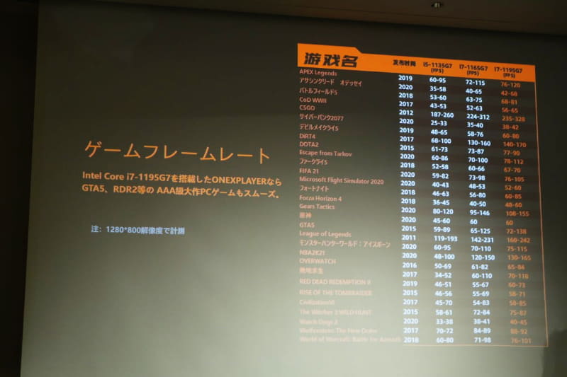 Core i7-1195G7の搭載でほとんどのAAAタイトルをプレイ可能