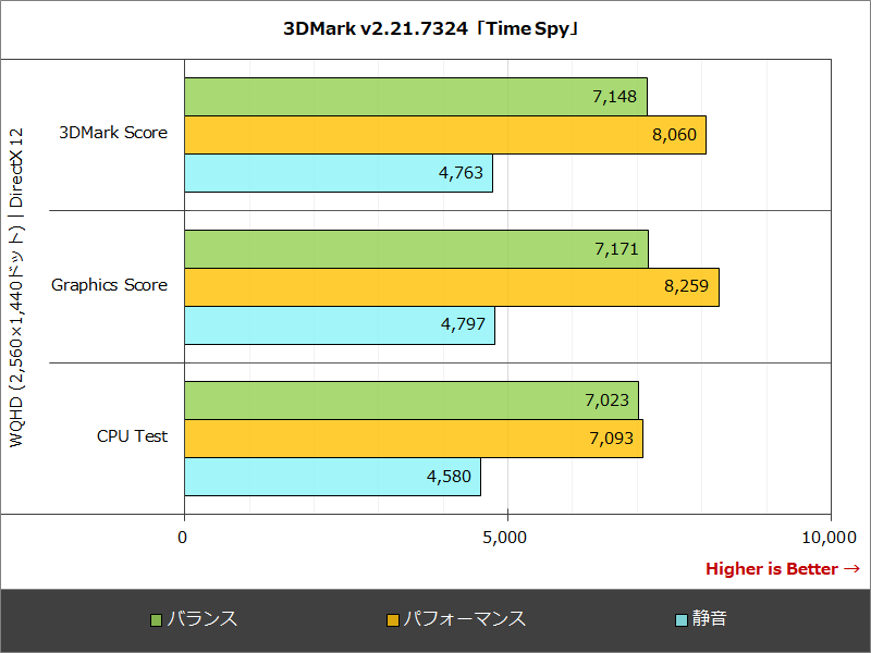 3DMark v2.21.7324「Time Spy」
