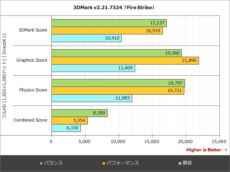 3DMark v2.21.7324「Fire Strike」