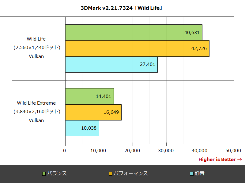 3DMark v2.21.7324「Wild Life」