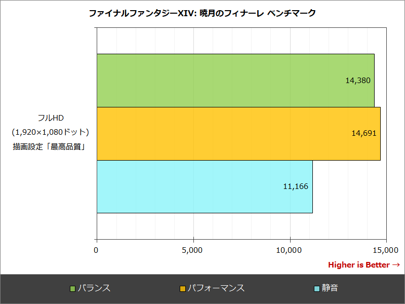 ファイナルファンタジーXIV: 暁月のフィナーレ ベンチマーク