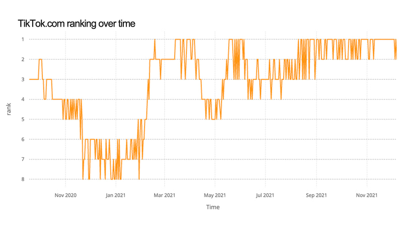 TikTok.comの順位変動。2021年8月以降はほぼトップに