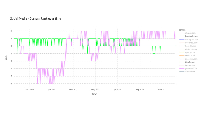 TikTok.com(紫)がFacebook.com(緑)を上回った