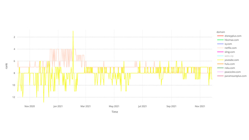 Netflix.com(ピンク)とYouTube.com(黄色)の順位変動