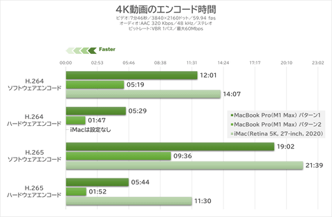 特集】結局、M1 Pro/Max版MacBook Proで“作業”が速くなるのか？動画