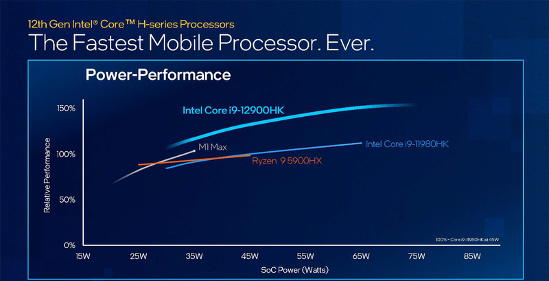 第12世代Core HシリーズはApple M1 MaxやAMDのRyzen 9 5900HXを上回るピーク性能を発揮できる(出典:Intel CES 2022、Intel)