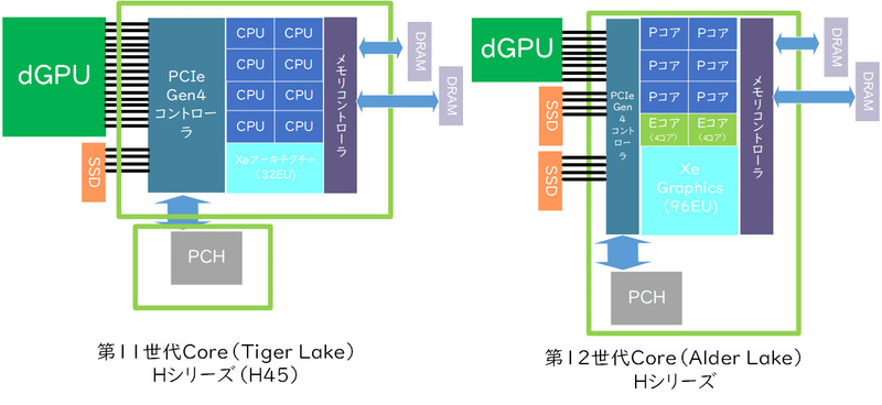 【図2】第11世代と第12世代のHシリーズの違い。第11世代Hシリーズ(H45)は2チップ構成だったが、第12世代では1チップに(Intelの資料などより筆者作成)