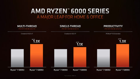 Ryzen 6000モバイル版で遂にGPUにてこ入れ。Zen3+とRDNA2で性能大幅