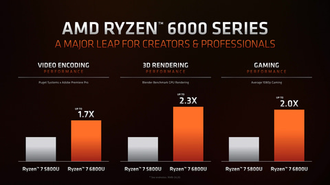 Ryzen 6000モバイル版で遂にGPUにてこ入れ。Zen3+とRDNA2で性能大幅