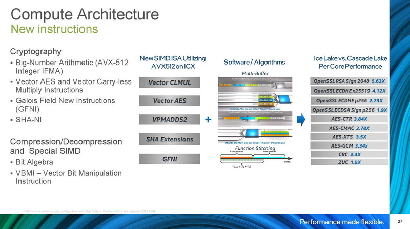 第3世代Xeon SPで追加された暗号化/復号、圧縮/解凍の新命令セット(出典：3rd Gen Intel Xeon Scalable Platform Technology Preview、インテル)
