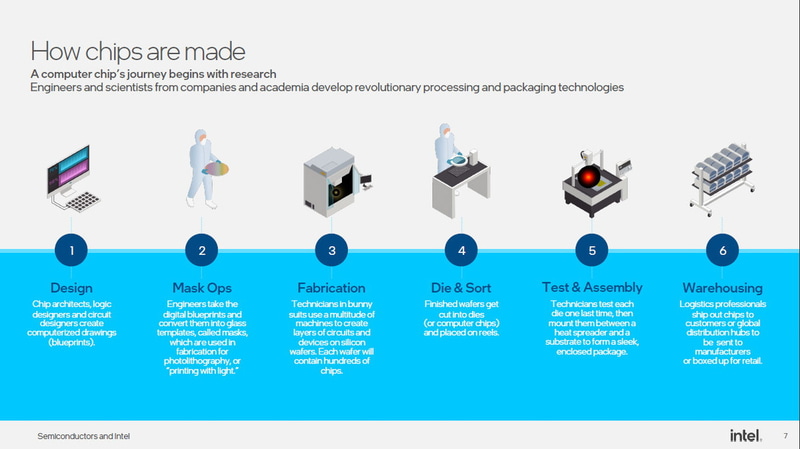 半導体製造の仕組み。図の①が設計工程、②と③が前工程、④と⑤が後工程となる(出典：Semiconductors and Intel、インテル)