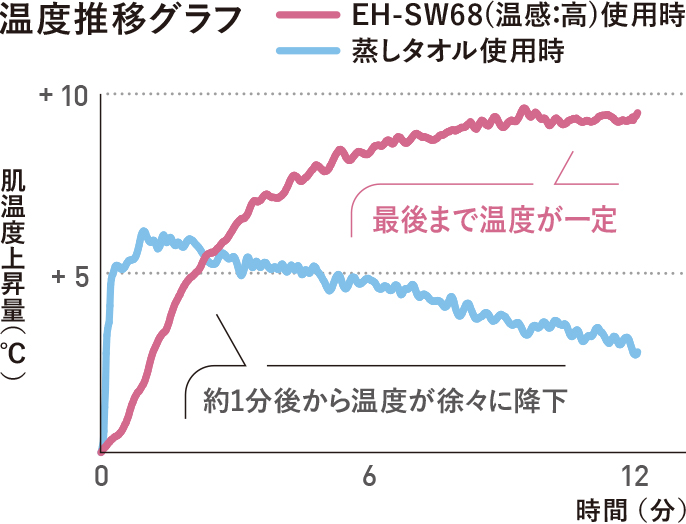 目もとエステと蒸しタオルの温度推移グラフ※パナソニックのホームページより