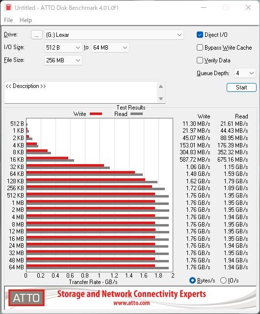 ATTO DiskBenchmarkでもリード1.94GB/s、ライト1.76GB/sを記録した