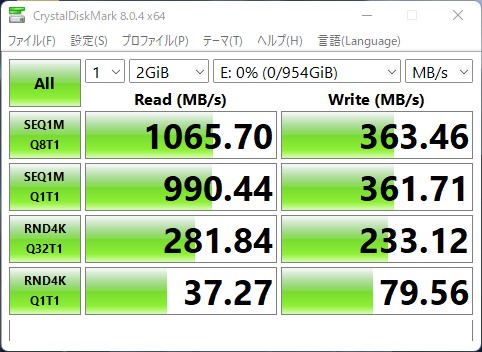 GPD Pocket 3のThunderbolt 4ではリード1,065.7MB/sだった。Thunderbolt 4は20GbpsのUSB 3.2 Gen2x2をサポートしていない