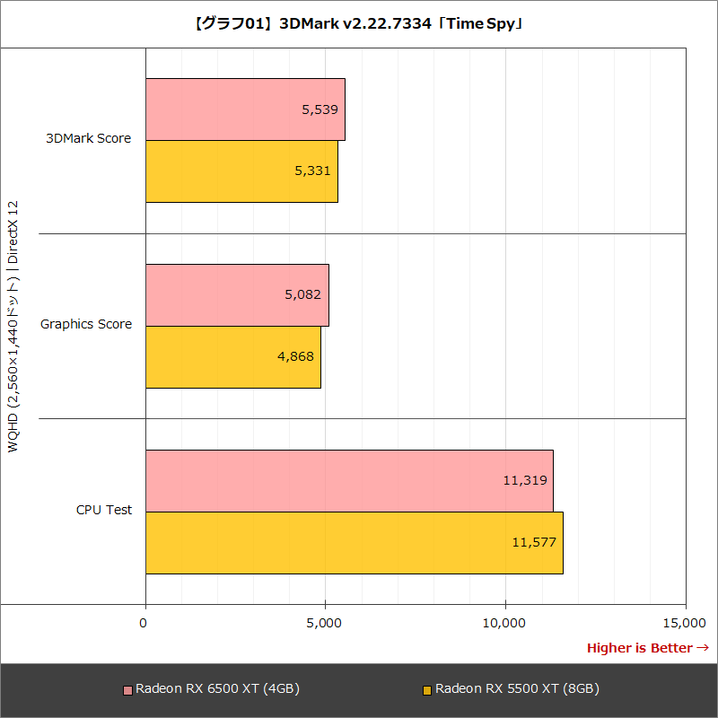【グラフ01】3DMark v2.22.7334「Time Spy」