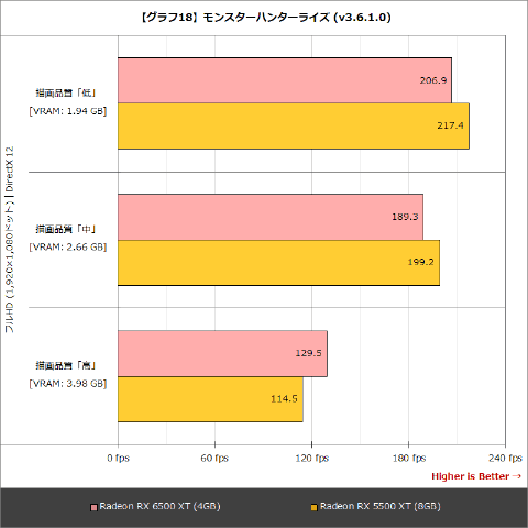 Hothotレビュー】RDNA 2の末っ子「Radeon RX 6500 XT」。その実力を