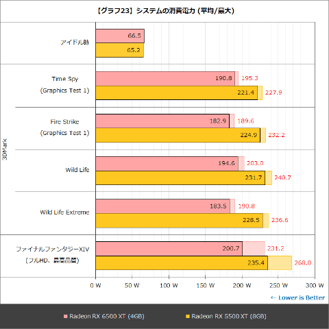 Hothotレビュー】RDNA 2の末っ子「Radeon RX 6500 XT」。その実力を