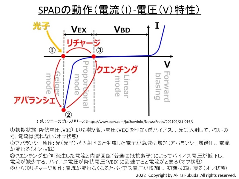 SPADセンサーの動作(電流-電圧特性)。図面はソニーが2021年2月18日に発表したニュースリリース「業界初　SPAD画素を用いた車載LiDAR向け積層型直接 Time of Flight方式の測距センサーを開発」から。図面下の説明は筆者が作成(ソニーのリリースとは無関係)