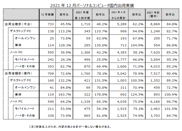 2021年度の国内PC出荷実績(出典:JEITA)