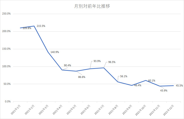 PC出荷実績の月別の対前年比推移