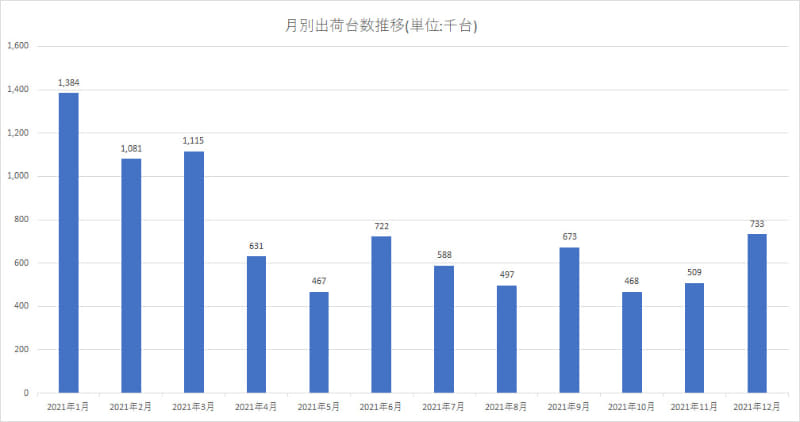 月別の出荷台数推移