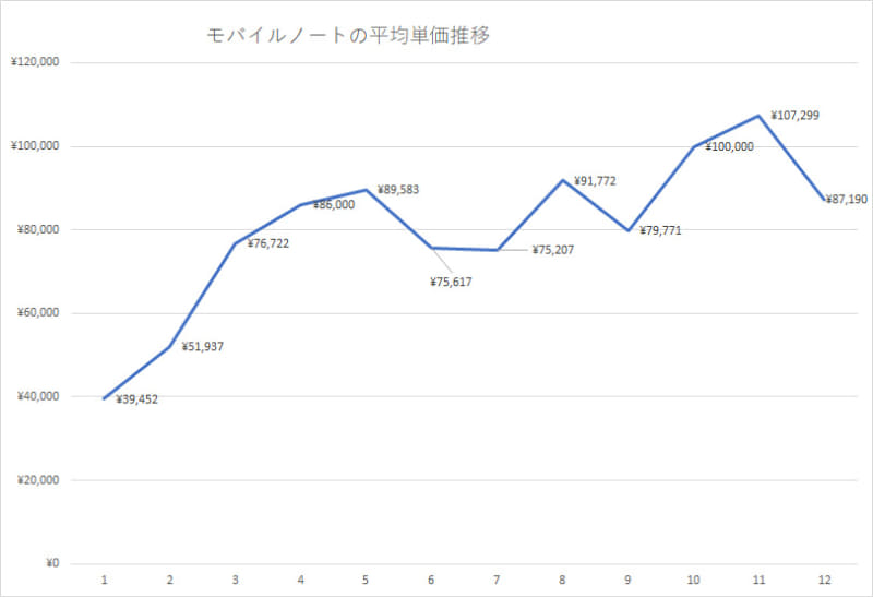 モバイルノートの平均単価推移