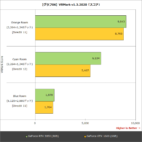Hothotレビュー】“3万9,800円から”のGeForce RTX 3050の実力を試す