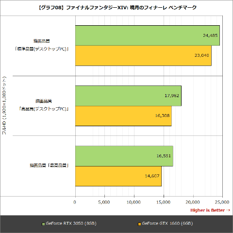 RTX3050 動作確認済 GeForce RTX 3050の性能ベンチマーク＆搭載ゲーミングPCを紹介