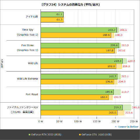 Hothotレビュー】“3万9,800円から”のGeForce RTX 3050の実力を