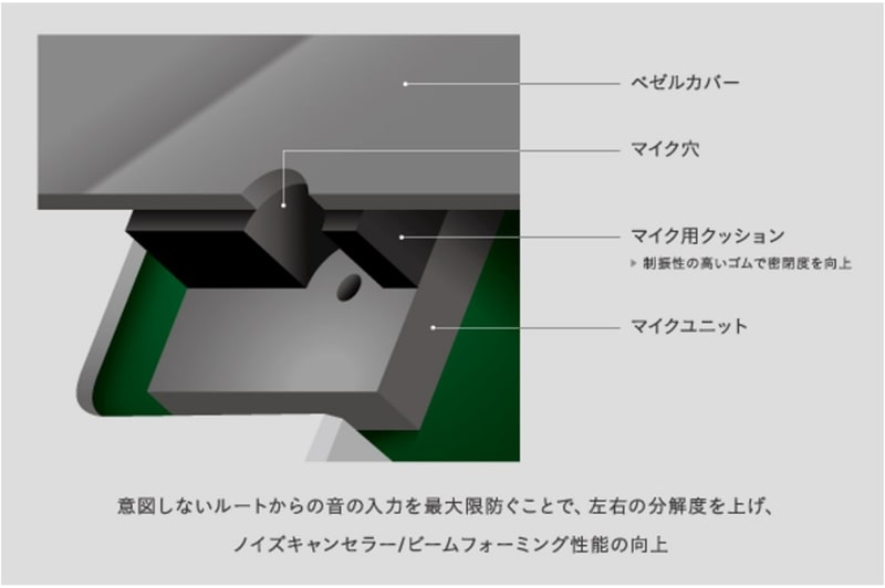 特殊ゴム(図ではマイク用クッション)は左から入った音を正しく左のみに伝え、AIノイズキャンセリングの性能を向上させる