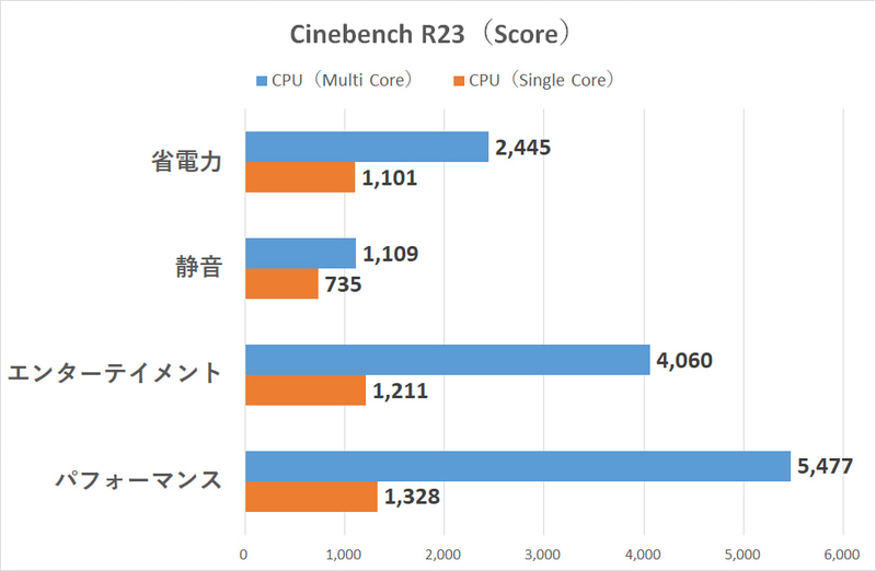 各動作モードごとのCinebench R23スコア