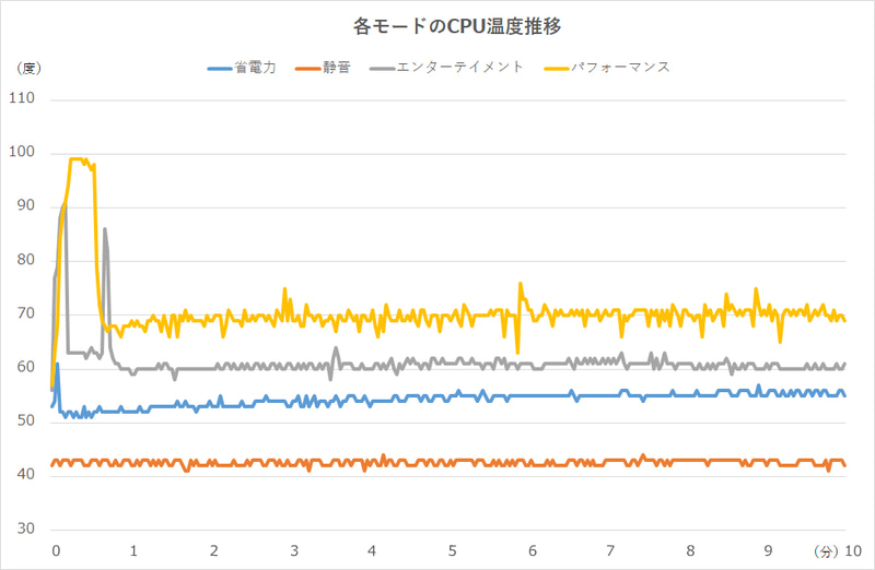 各動作モードごとの温度推移
