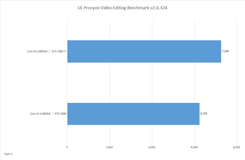UL Procyon Video Editing Benchmark