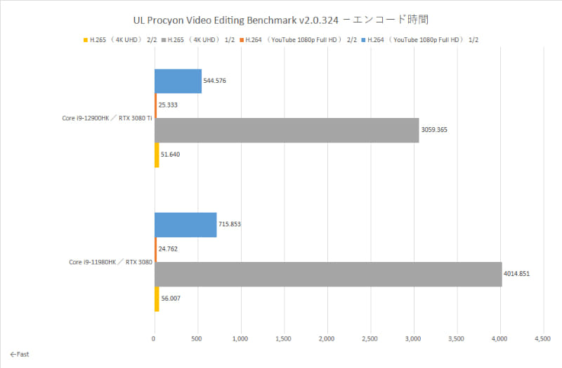 エンコード時間