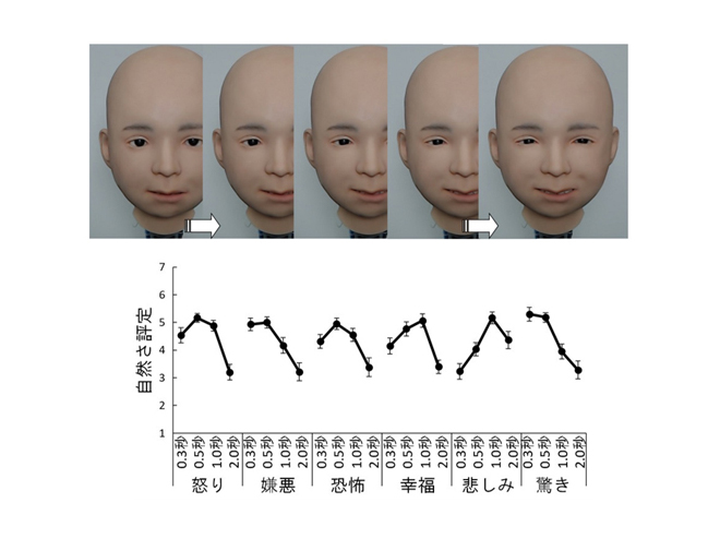 各表情変化の速度と自然さの評価