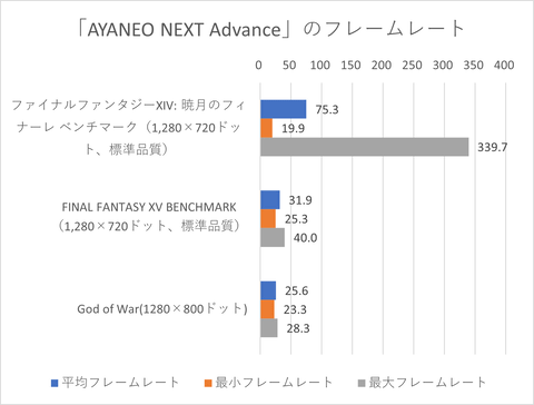 整備済みPC 8コア16スレッド 動画編集 オンラインゲーム等に 8コア/16スレッドのRyzen 7 2700Xは第9世代i7より動画編集が高速