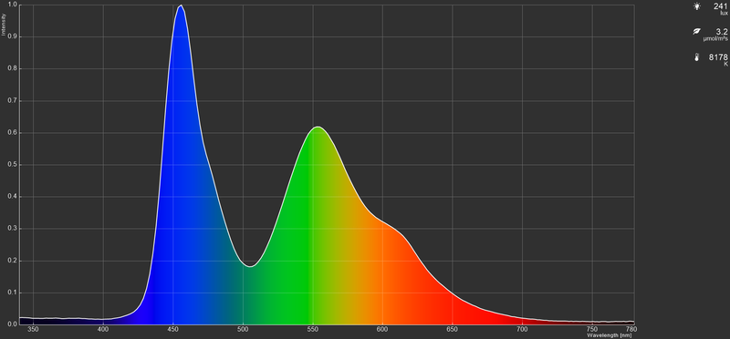 一般的な有機EL TVのスペクトラム