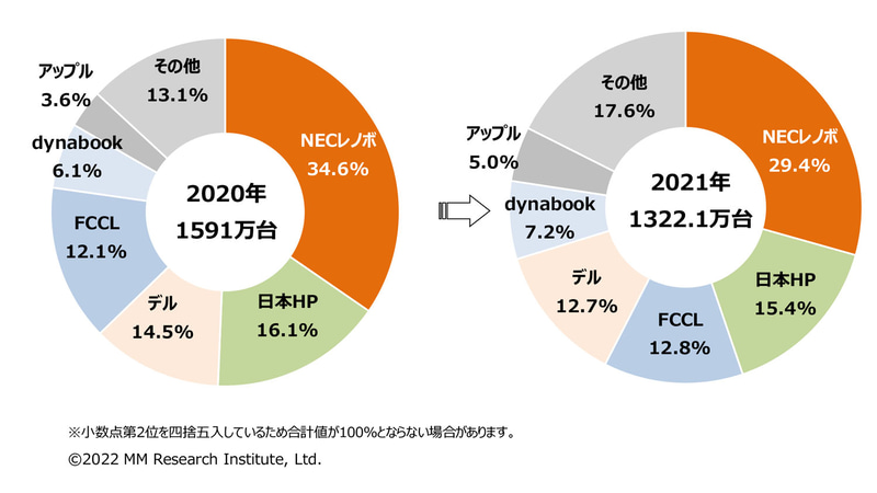 国内PC出荷台数シェア(2020年/2021年、出典:MM総研)
