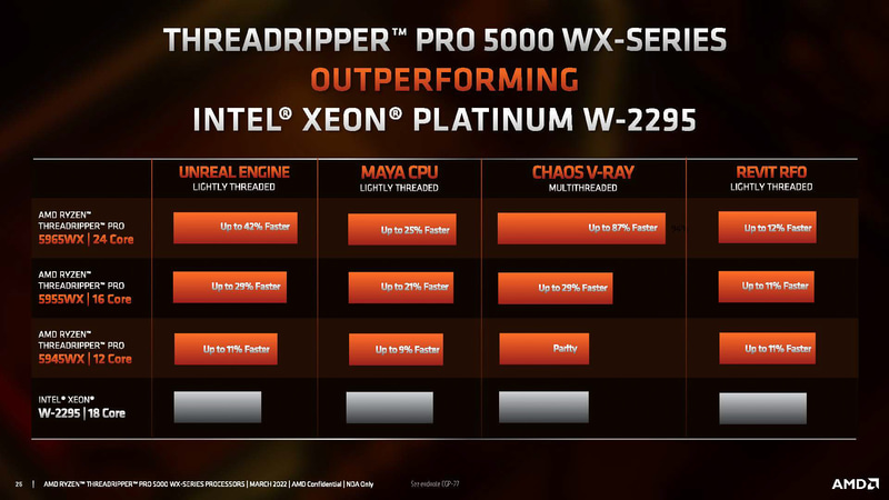 Intel Xeon W-2295との性能比較