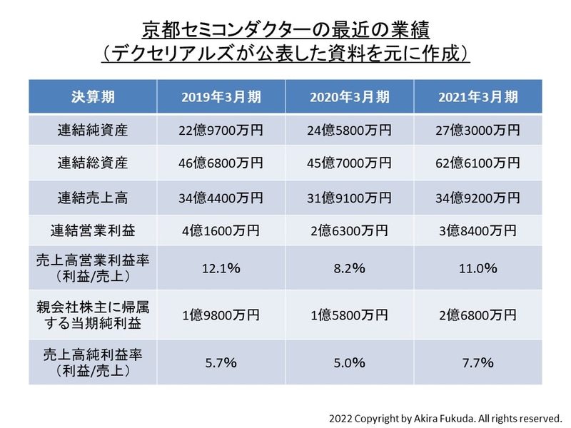 京セミの最近の業績。デクセリアルズが2022年2月17日に公表した資料からまとめた
